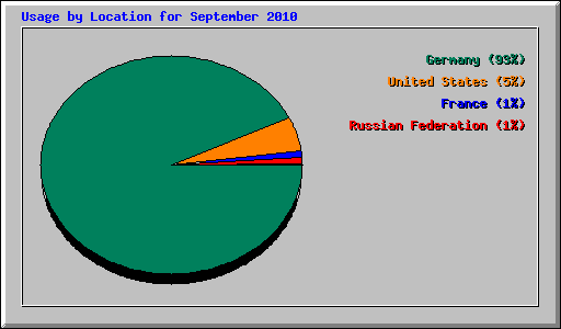 Usage by Location for September 2010