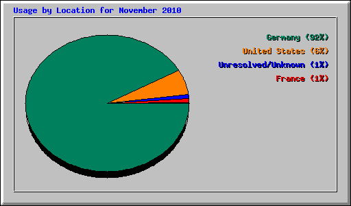 Usage by Location for November 2010