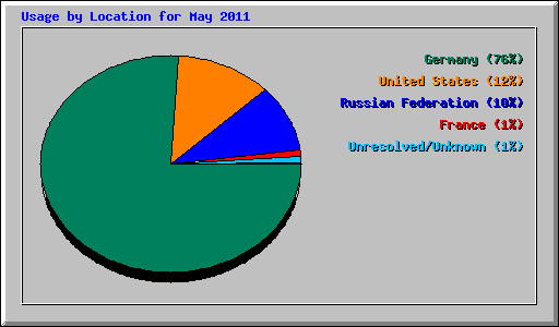 Usage by Location for May 2011