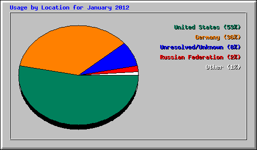 Usage by Location for January 2012