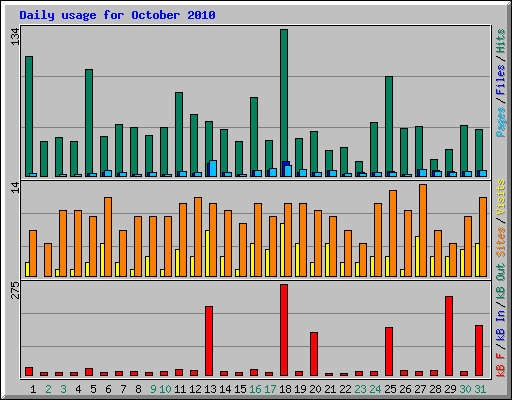 Daily usage for October 2010