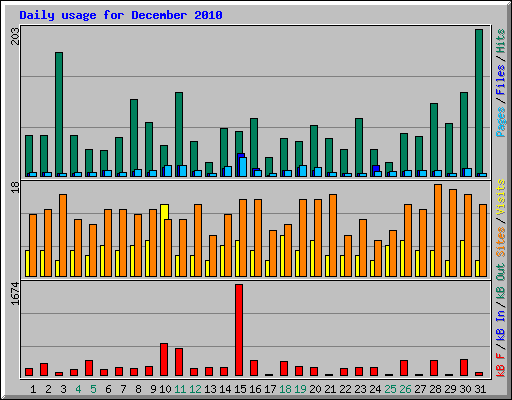 Daily usage for December 2010