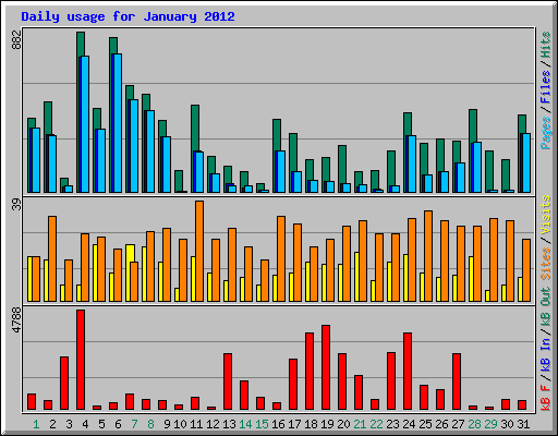 Daily usage for January 2012