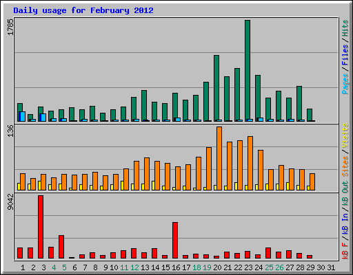 Daily usage for February 2012