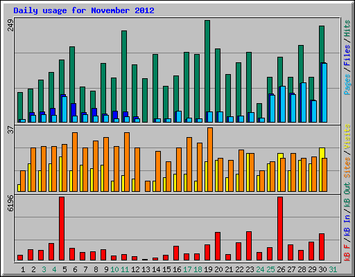 Daily usage for November 2012
