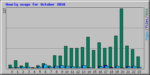 Hourly usage for October 2010