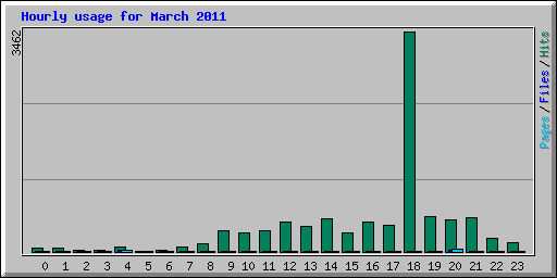 Hourly usage for March 2011