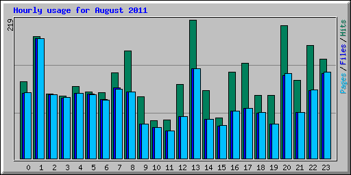 Hourly usage for August 2011