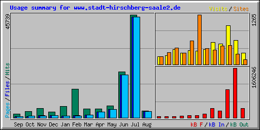 Usage summary for www.stadt-hirschberg-saale2.de